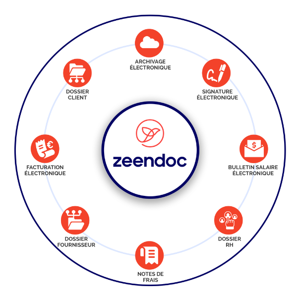 SRA Produits Zeendoc Fonctionnalités